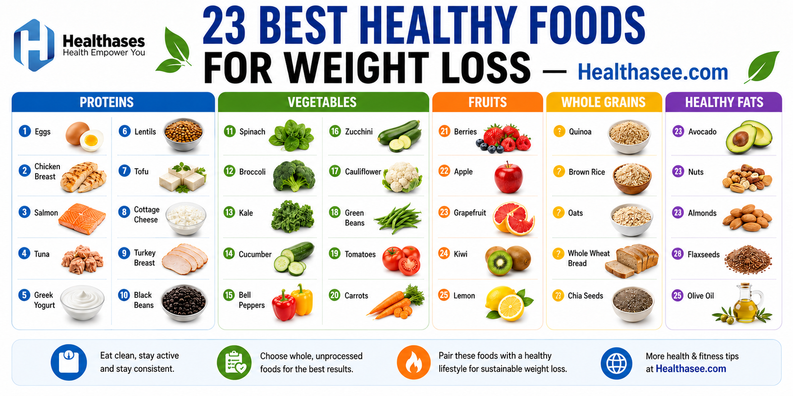 23 best healthy foods for weight loss, including proteins, vegetables, fruits, whole grains, and healthy fats